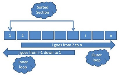 Insertion Sort Diagram